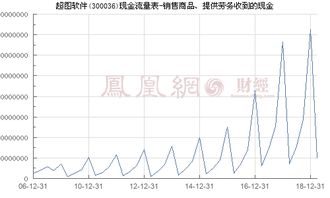 超圖軟件（300036）銷售商品與提供勞務(wù)現(xiàn)金收入分析——聚焦軟件開發(fā)業(yè)務(wù)