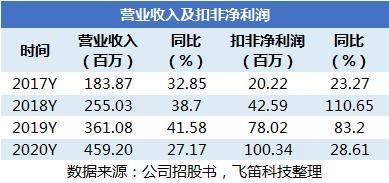 中望軟件 3D CAD國產(chǎn)替代效應(yīng)尚弱，永久授權(quán)模式推高銷售費用