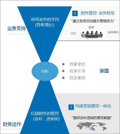 食品行業(yè)如何利用協(xié)同運營平臺精準(zhǔn)管控營銷費用